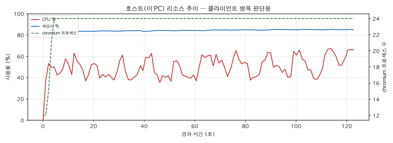 호스트(PC) 리소스 추이