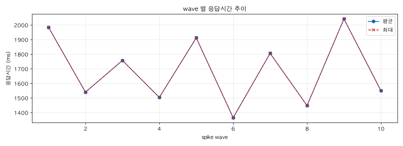 wave 별 응답시간 추이