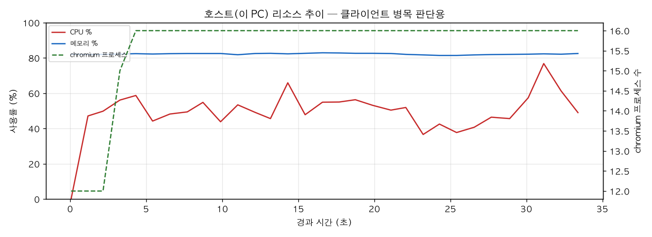 호스트(PC) 리소스 추이