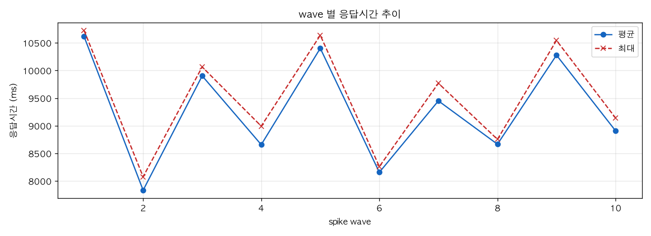 wave 별 응답시간 추이