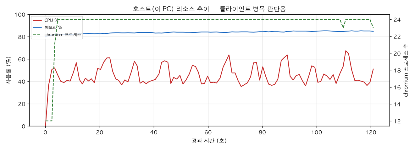 호스트(PC) 리소스 추이