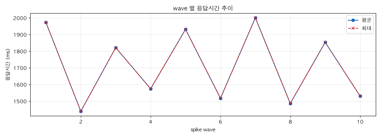 wave 별 응답시간 추이
