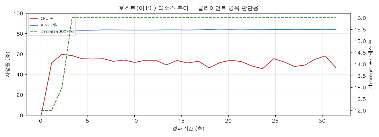 호스트(PC) 리소스 추이