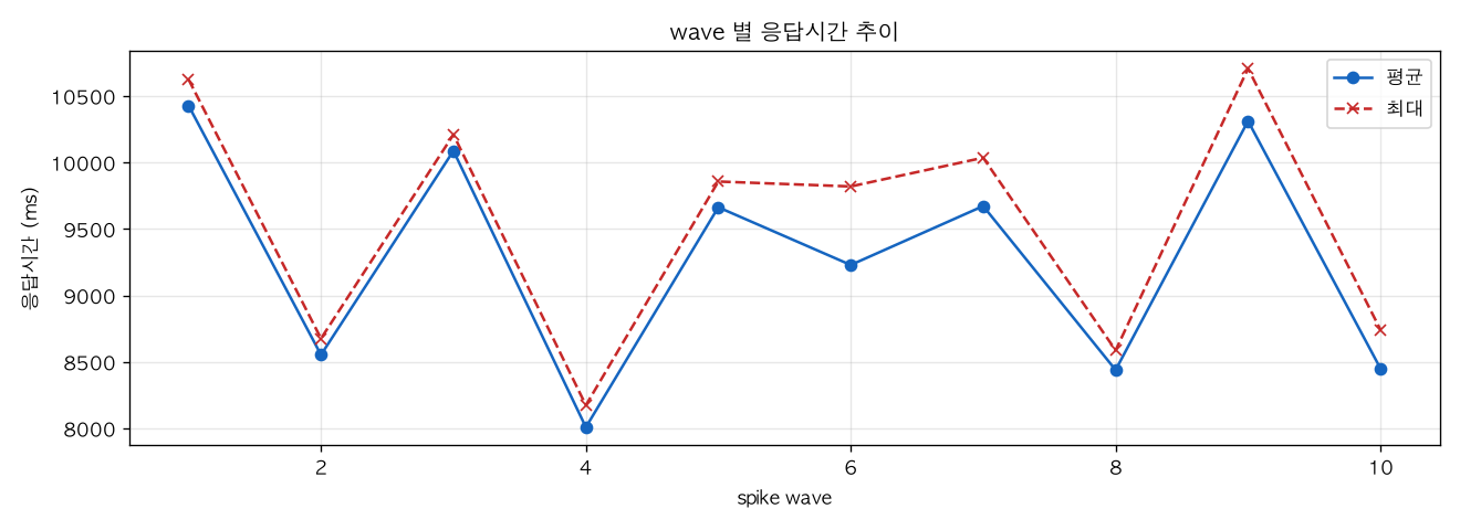 wave 별 응답시간 추이