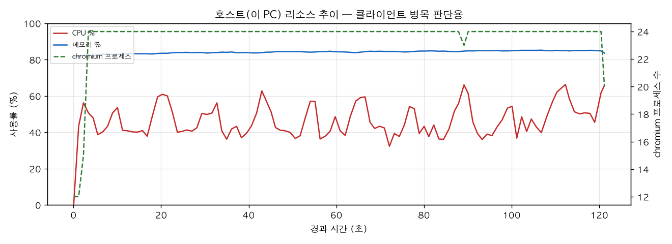 호스트(PC) 리소스 추이