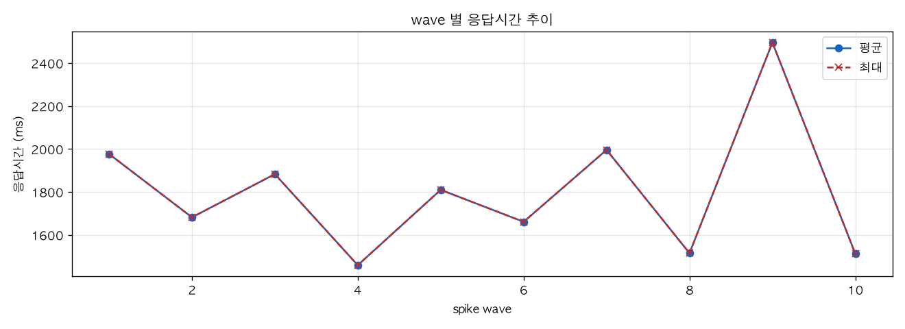 wave 별 응답시간 추이