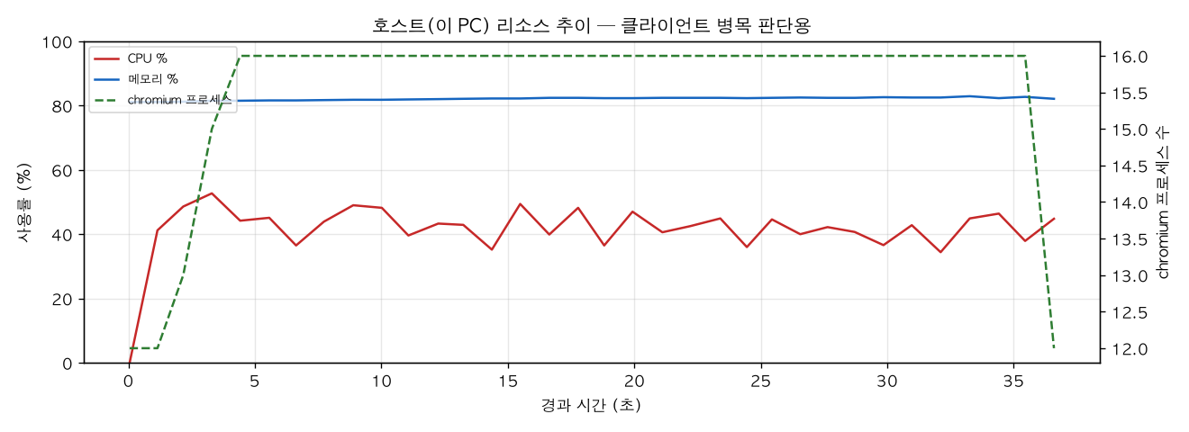호스트(PC) 리소스 추이