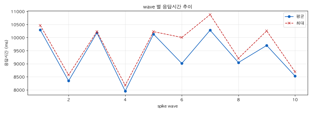 wave 별 응답시간 추이