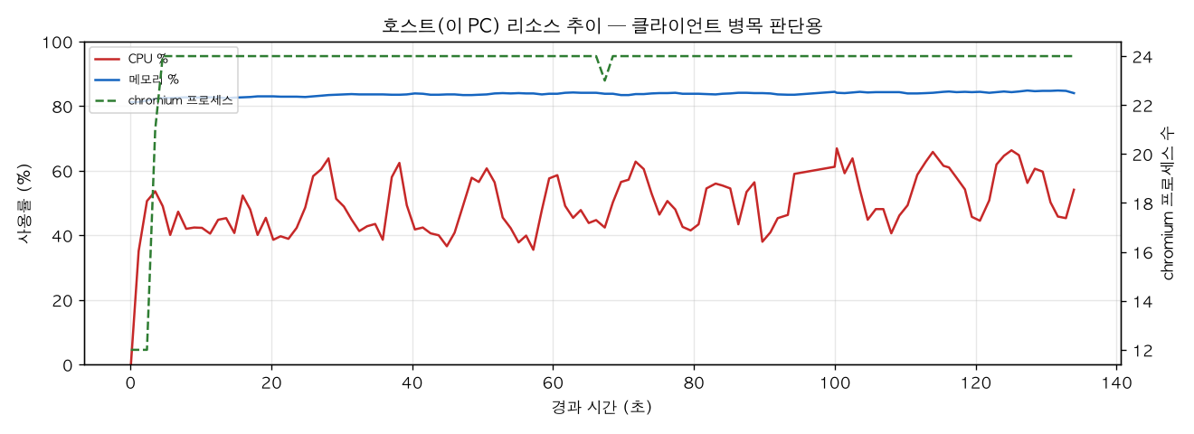 호스트(PC) 리소스 추이