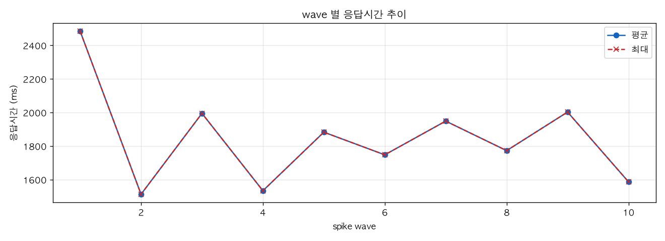 wave 별 응답시간 추이