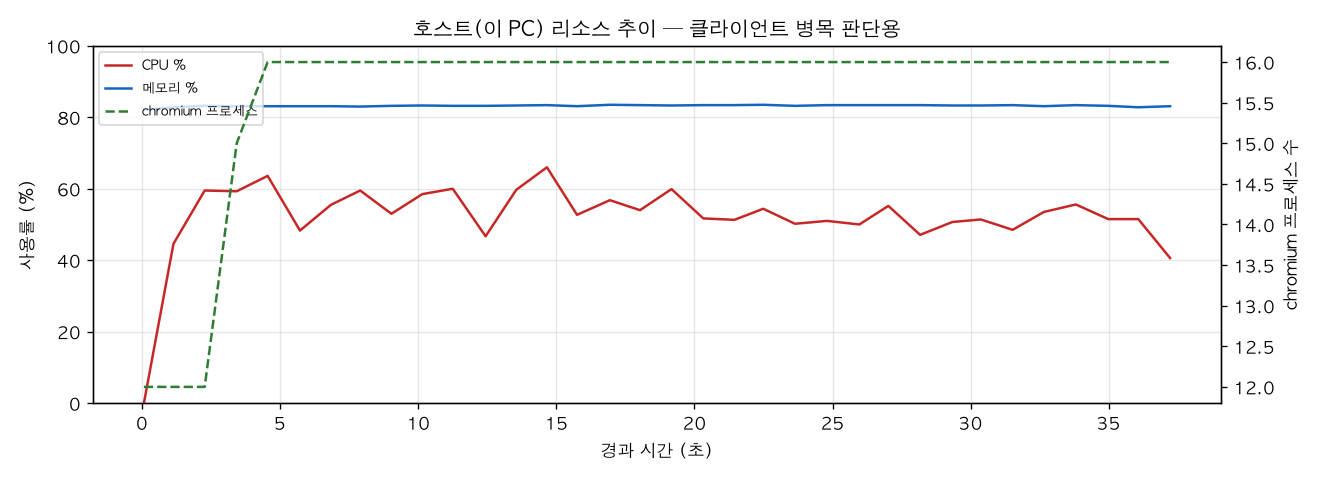 호스트(PC) 리소스 추이