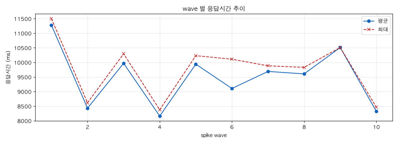 wave 별 응답시간 추이