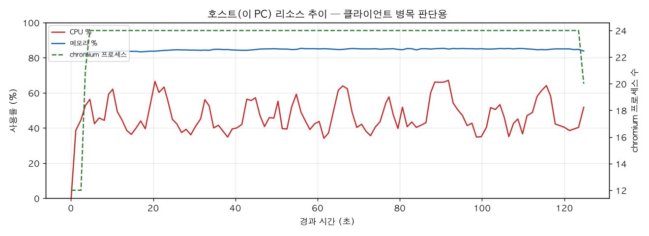 호스트(PC) 리소스 추이