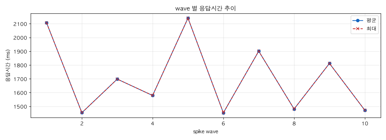 wave 별 응답시간 추이