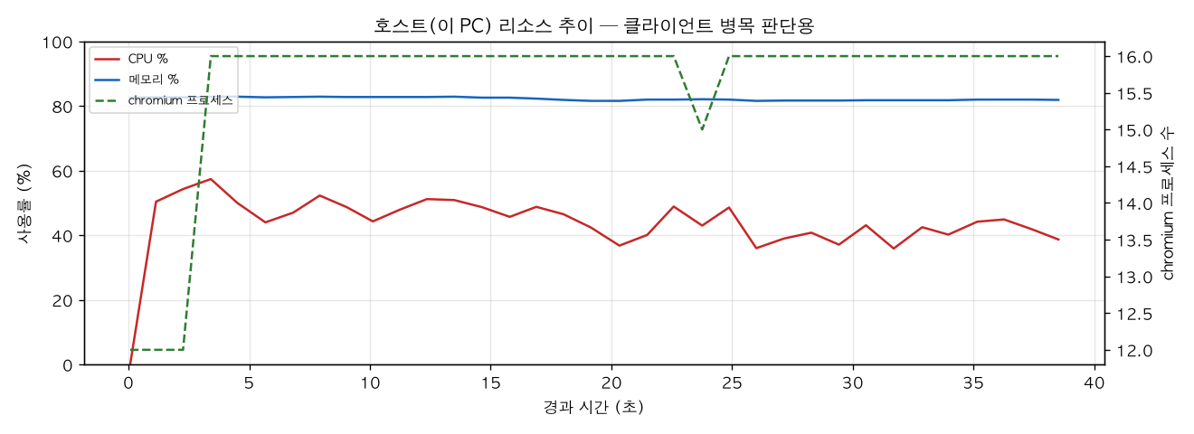호스트(PC) 리소스 추이