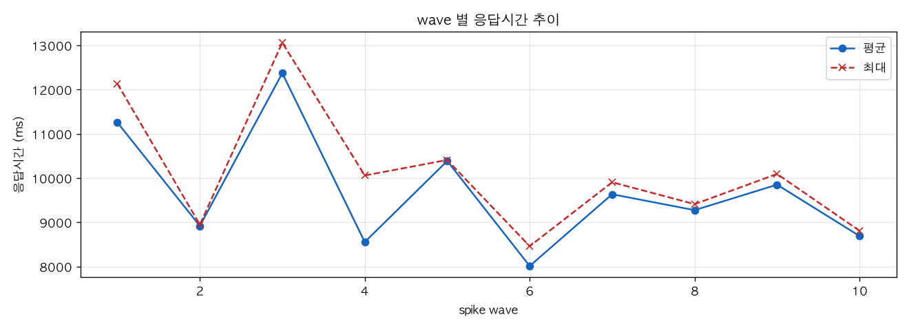 wave 별 응답시간 추이