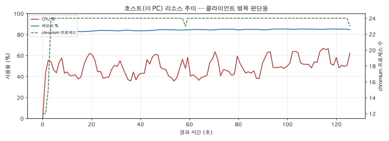 호스트(PC) 리소스 추이