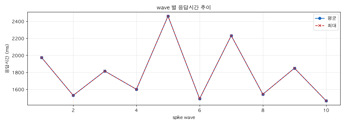 wave 별 응답시간 추이