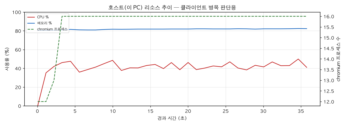 호스트(PC) 리소스 추이