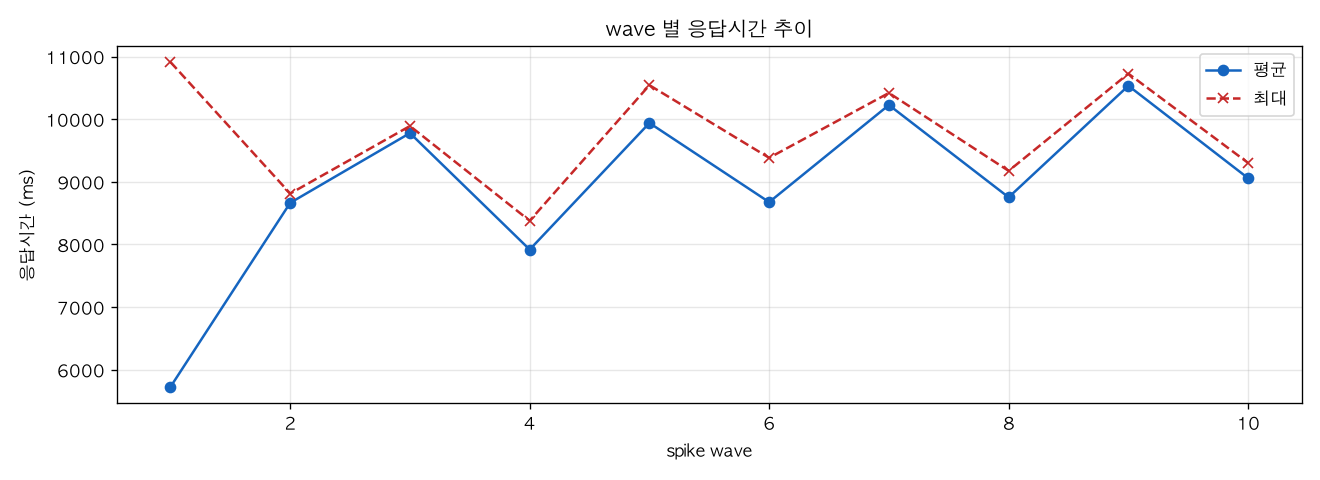 wave 별 응답시간 추이