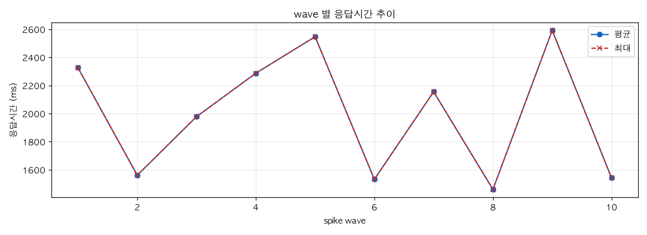 wave 별 응답시간 추이