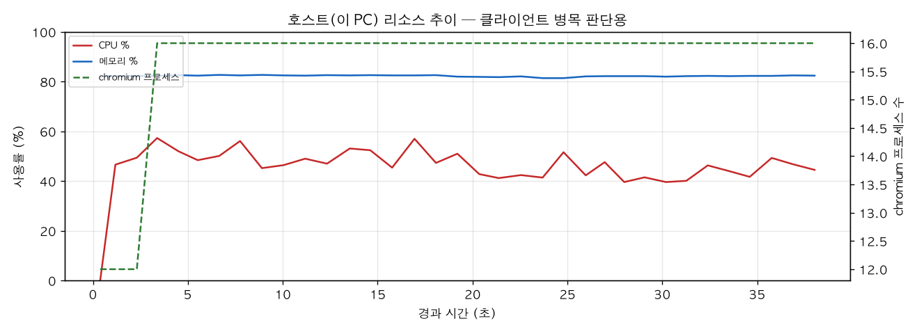 호스트(PC) 리소스 추이