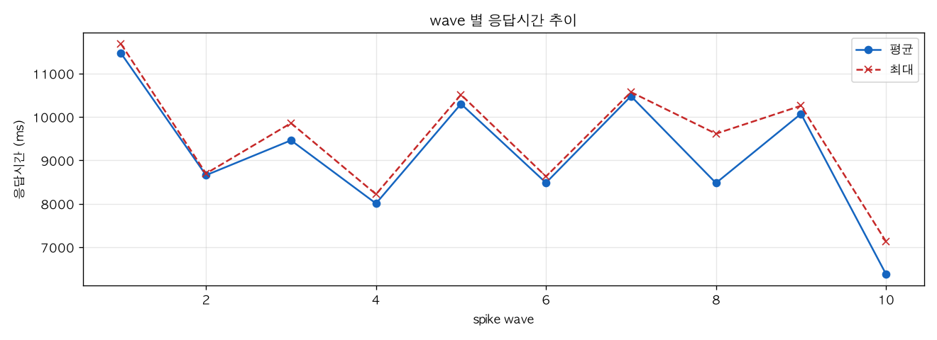 wave 별 응답시간 추이