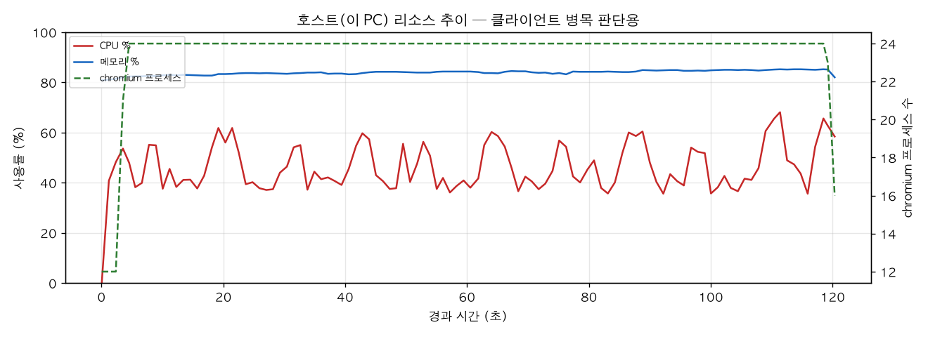 호스트(PC) 리소스 추이