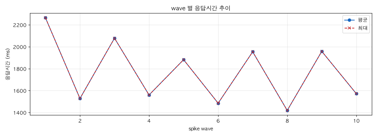 wave 별 응답시간 추이