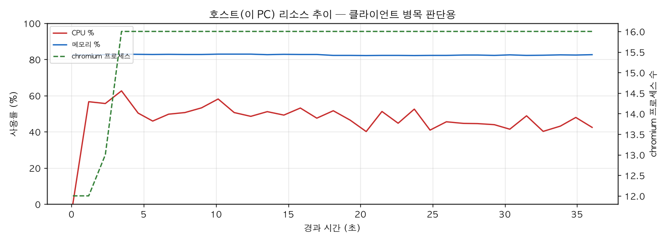 호스트(PC) 리소스 추이