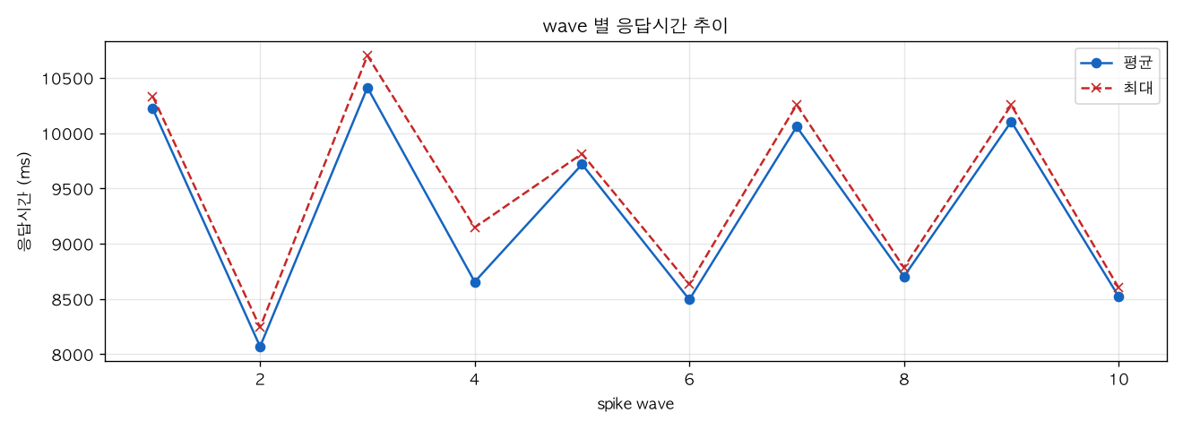 wave 별 응답시간 추이