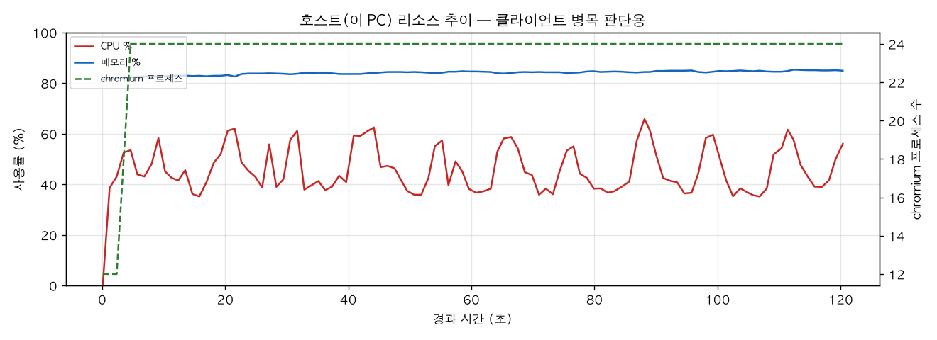 호스트(PC) 리소스 추이