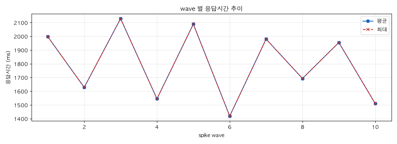 wave 별 응답시간 추이