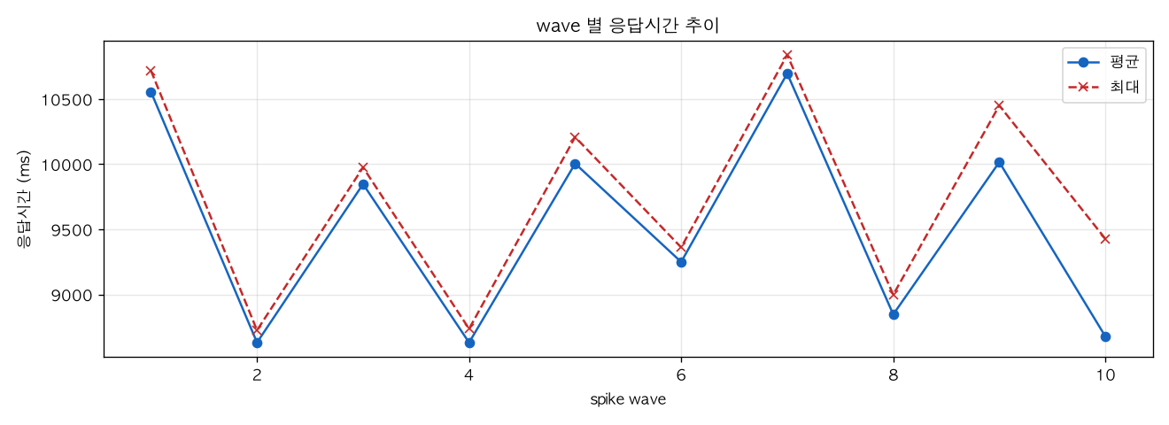 wave 별 응답시간 추이