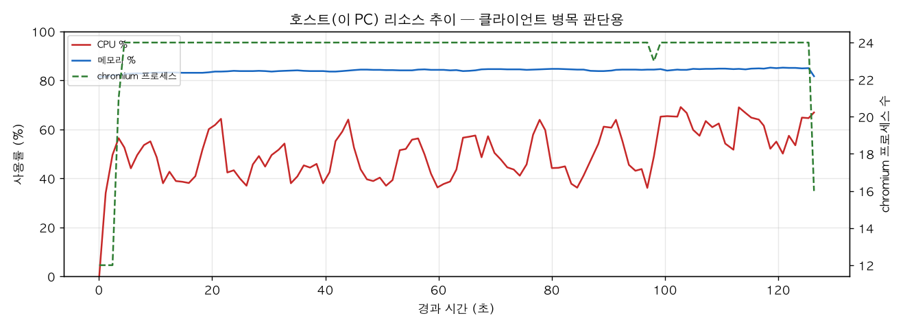 호스트(PC) 리소스 추이