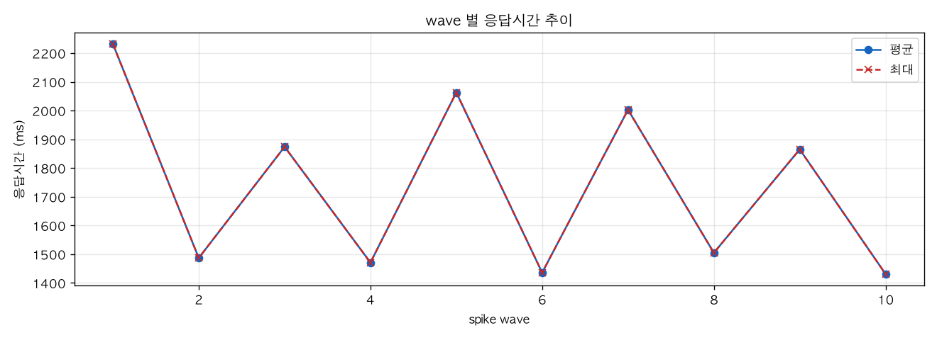 wave 별 응답시간 추이