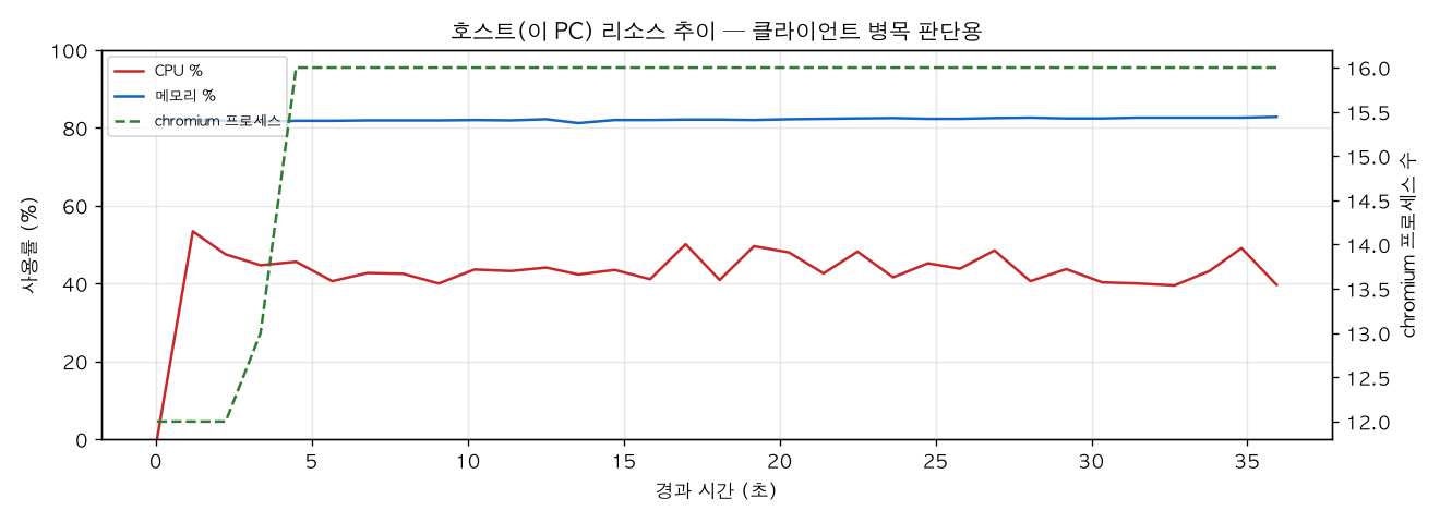 호스트(PC) 리소스 추이