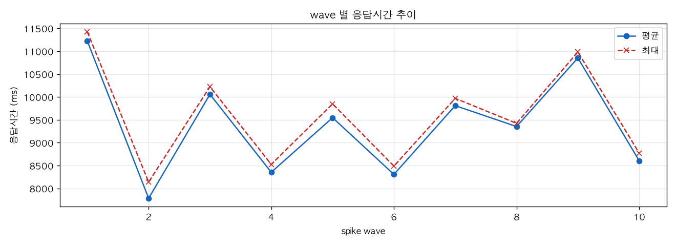 wave 별 응답시간 추이