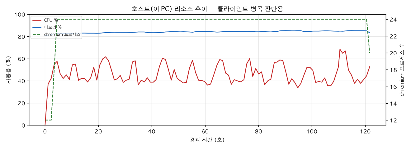 호스트(PC) 리소스 추이