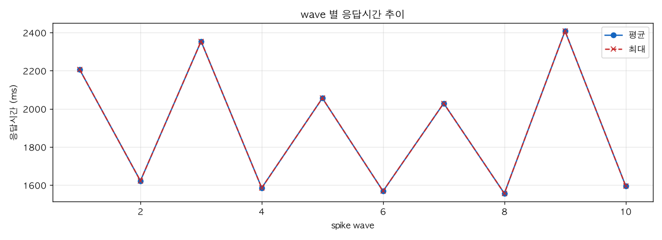 wave 별 응답시간 추이