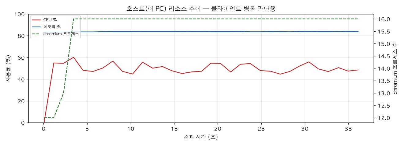 호스트(PC) 리소스 추이