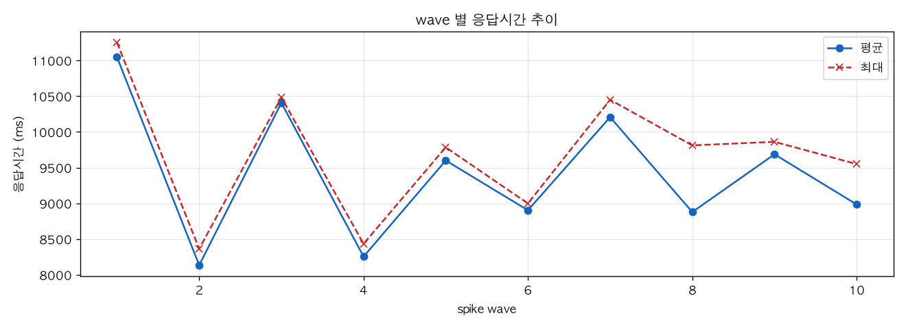 wave 별 응답시간 추이