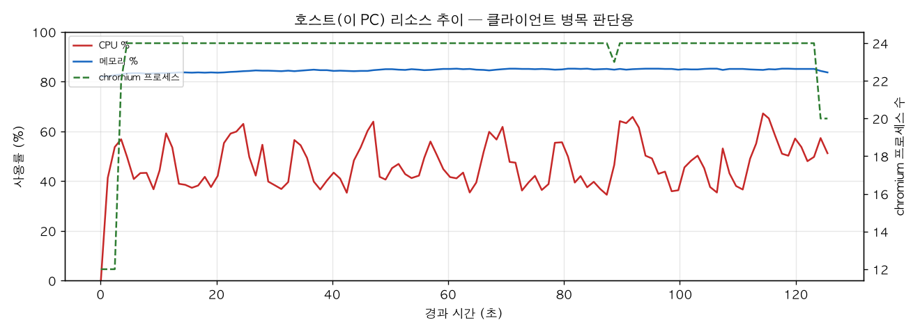 호스트(PC) 리소스 추이