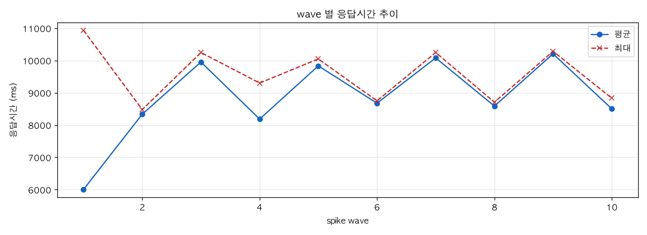 wave 별 응답시간 추이