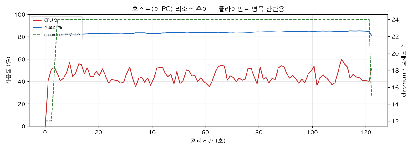 호스트(PC) 리소스 추이