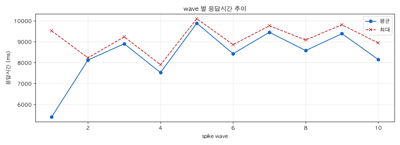 wave 별 응답시간 추이
