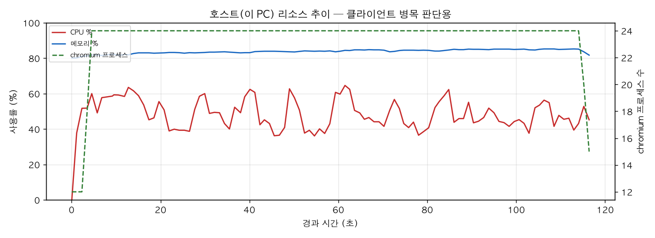 호스트(PC) 리소스 추이