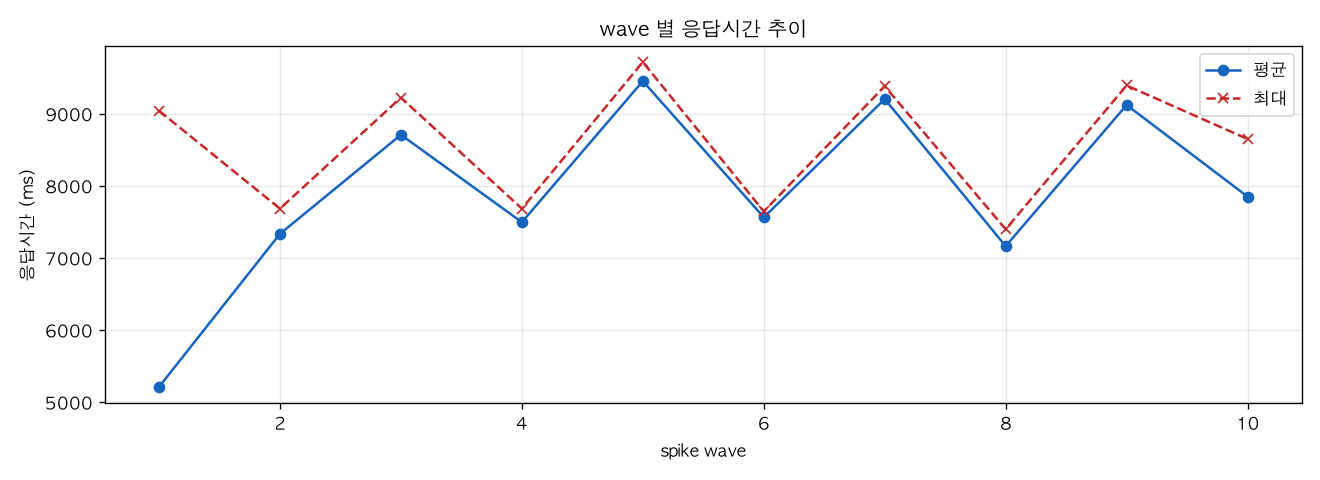 wave 별 응답시간 추이