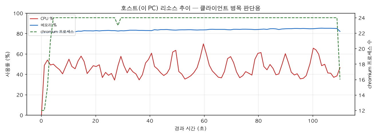 호스트(PC) 리소스 추이