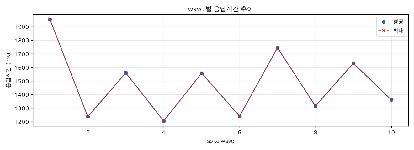 wave 별 응답시간 추이